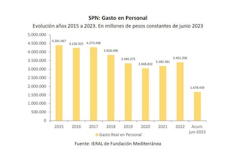 Aunque el número de empleos