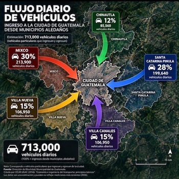Un total de 713 mil vehículos ingresan diariamente a la Ciudad de Guatemala desde municipios aledaños.