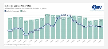 Índice de ventas minoristas (CAME)