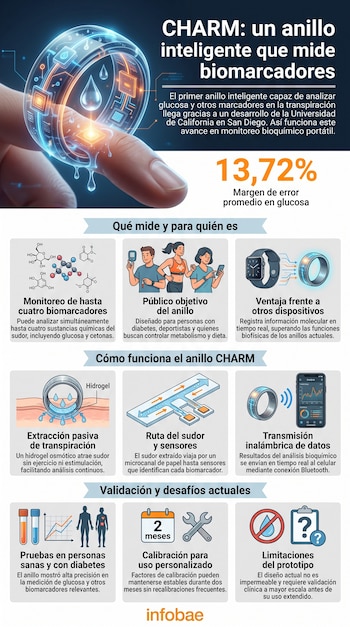 Infografía con un anillo inteligente en un dedo, gráficos de datos, fórmulas químicas, siluetas humanas y pictogramas que explican el dispositivo CHARM.