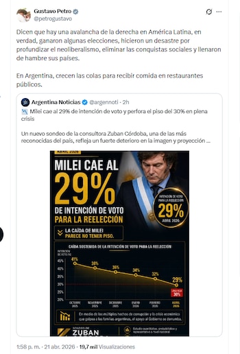 Por caída en el respaldo de Javier Milei en Argentina, el presidente Gustavo Petro criticó a la derecha de Ameríca Latina, afirmando que profundizó el neoliberalismo - crédito @petrogustavo/X