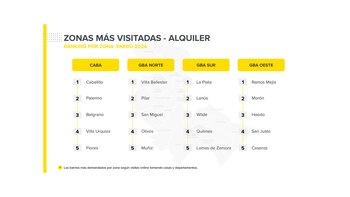 Fuente: Mercado Libre Inmuebles y