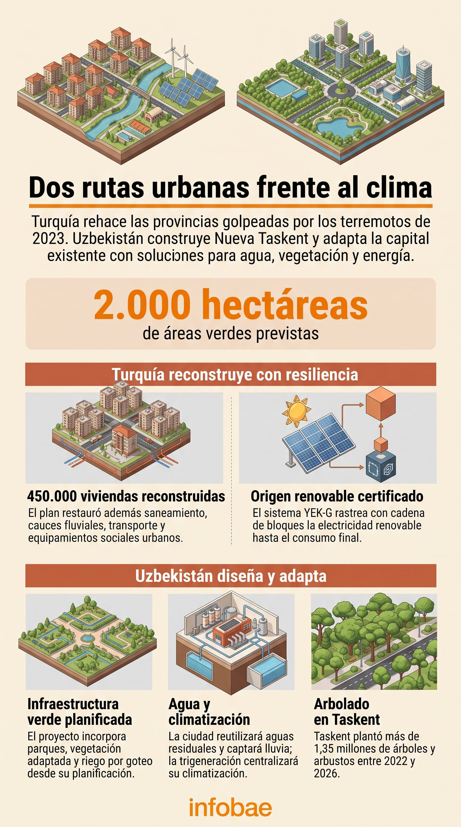 Una infografía de Infobae detalla las medidas de reconstrucción urbana en Turquía y los proyectos de infraestructura verde desarrollados en Uzbekistán para enfrentar el cambio climático (Imagen Ilustrativa Infobae)