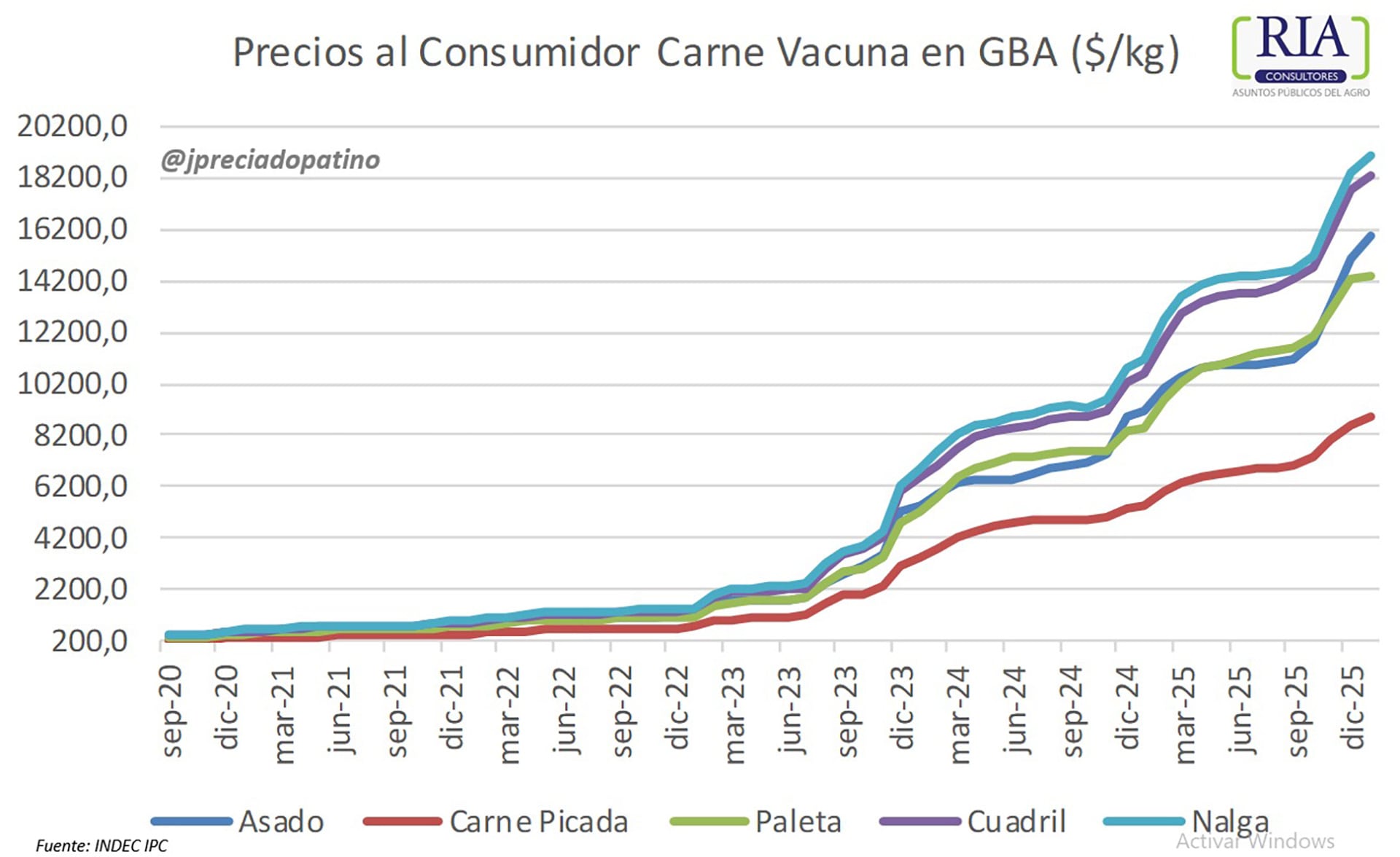 Desde 2023, el precio de la hacienda registra movimientos abruptos seguidos de períodos de estabilización en niveles más altos