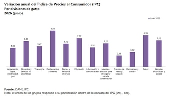 Restaurantes y hoteles fue la división de mayor variación anual en junio de 2026 - crédio Dane