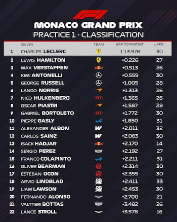 Gráfico digital que muestra la clasificación de la Práctica 1 del Gran Premio de Mónaco de Fórmula 1, con nombres de pilotos, equipos, tiempos y vueltas