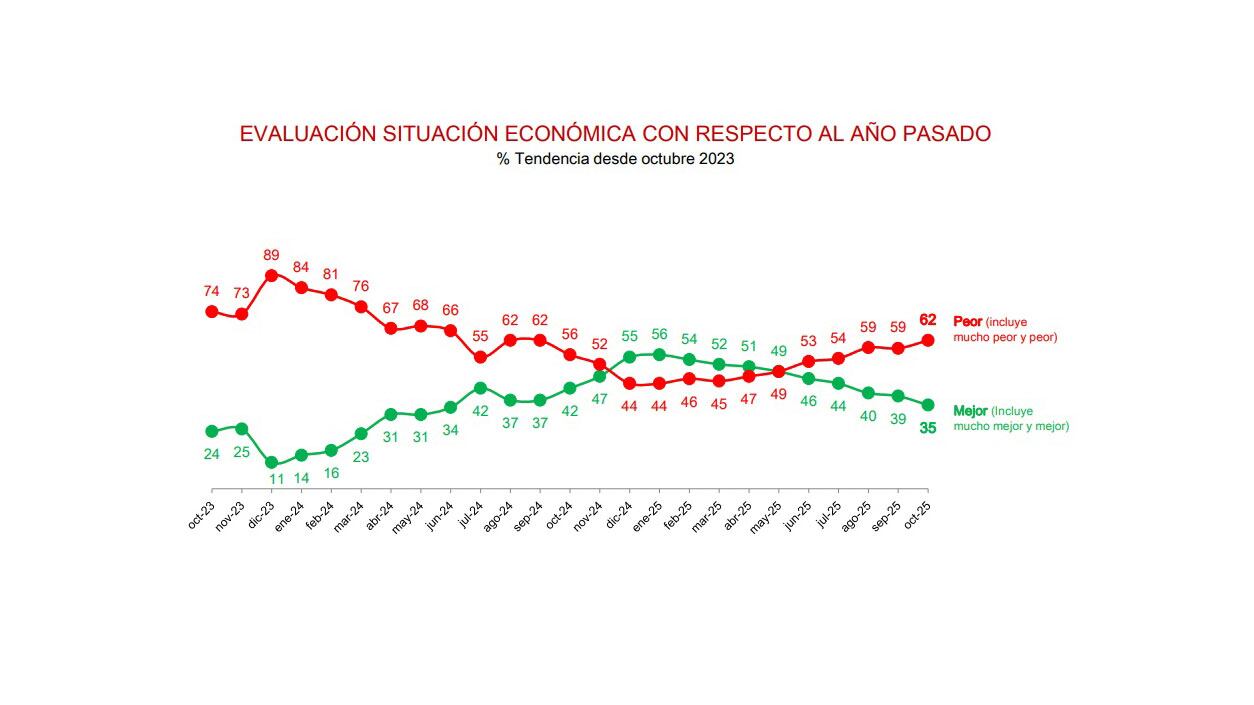 Empeoró la percepción económica de los argentinos respecto al año anterior. (Fuente: D’Alessio IROL y Berensztein)