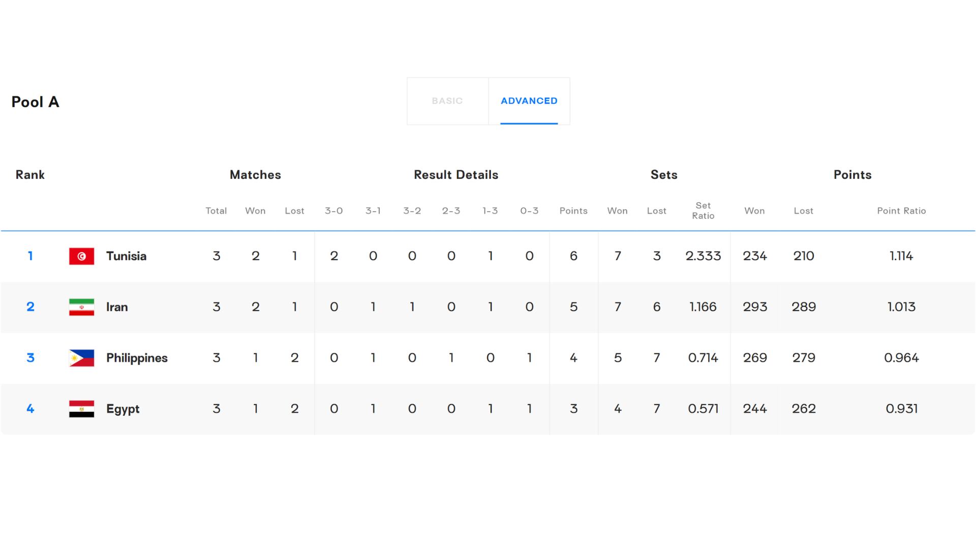 Tabla de posiciones del Grupo A del Mundial de Vóley Masculino 2025. Crédito: FIVB