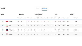 Tabla de posiciones del Grupo A del Mundial de Vóley Masculino 2025.