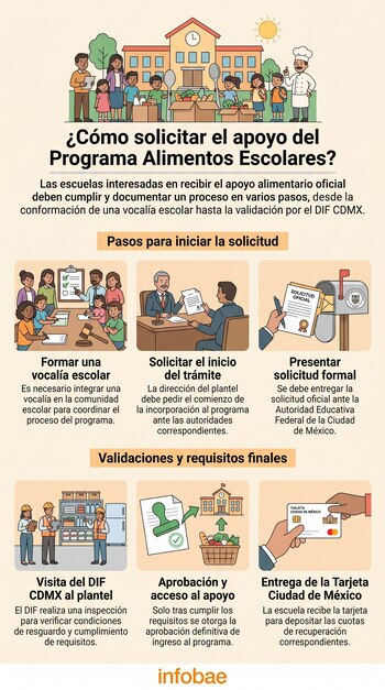 Infografía ilustrada con texto en recuadros que explica el proceso para solicitar el Programa Alimentos Escolares.