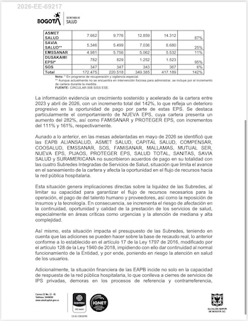 Durante las mesas de trabajo realizadas en mayo de 2026, varias EPS no suscribieron acuerdos de pago por la totalidad de sus obligaciones con las cuatro subredes públicas de salud de Bogotá - crédito @Gerson_bermont/X