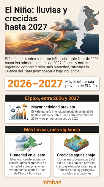 Infografía con mapa de Argentina y Sudamérica, gráficos sobre el período 2026-2027 e ilustraciones de lluvias y crecidas de ríos.