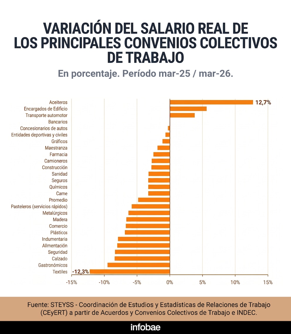 Variación del salario real de los principales convenios colectivos de trabajo