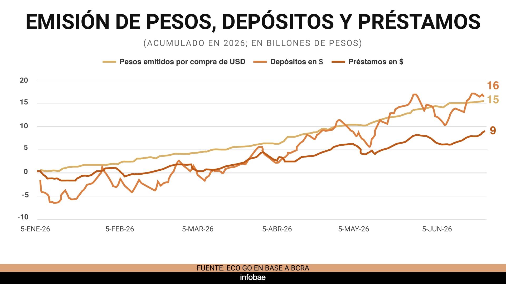 Un gráfico de Infobae muestra la emisión de pesos, los depósitos bancarios y los préstamos en Argentina, con un crecimiento mayor en depósitos que en créditos a junio de 2026, según datos del BCRA (Eco Go)