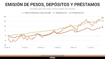 Gráfico de líneas muestra emisión de pesos por compra de USD, depósitos y préstamos, con datos de enero a junio de 2026 en billones de pesos