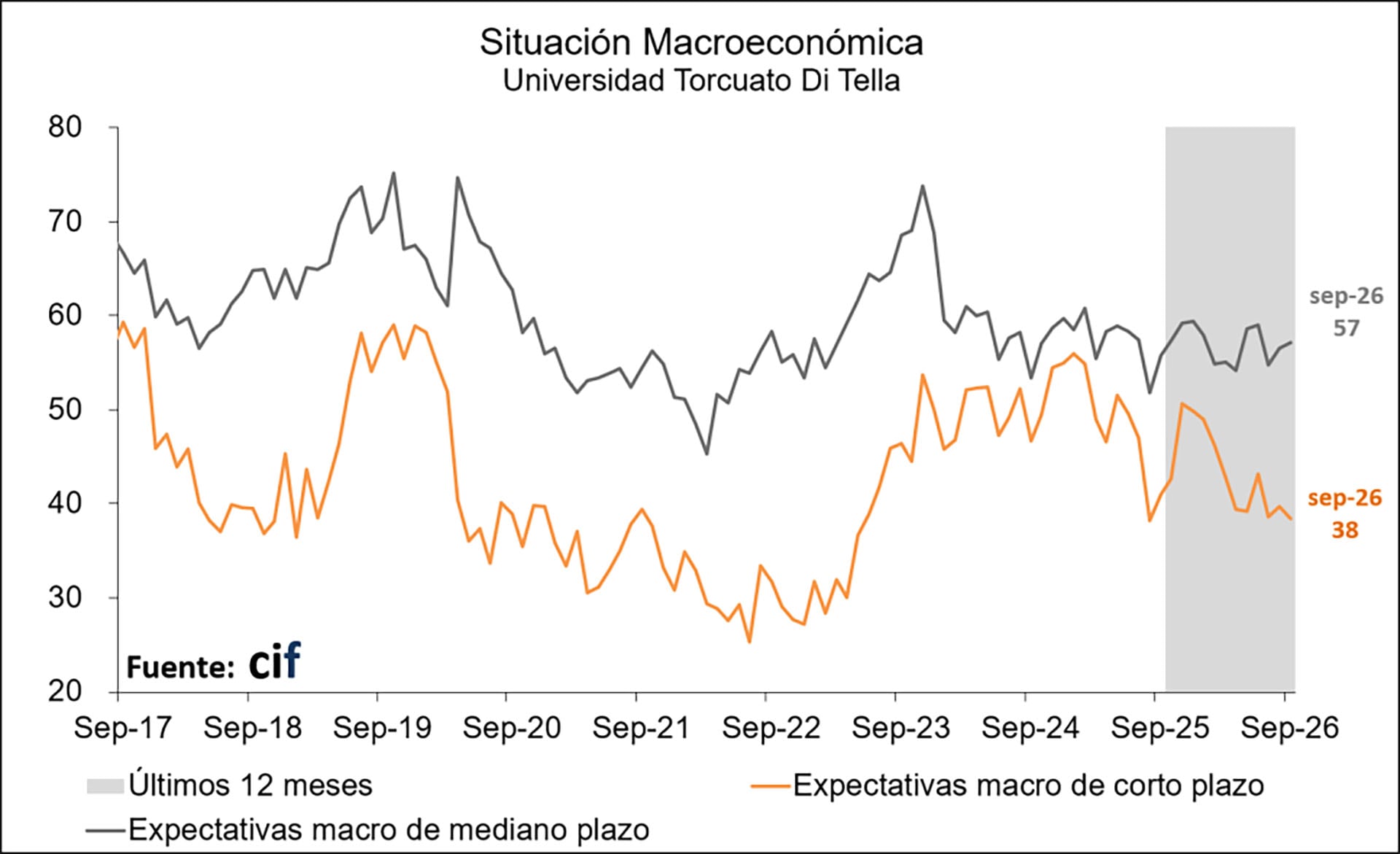 En los primeros 33 meses de gestión de Milei, la confianza del consumidor acumuló una suba de 3,4 por ciento