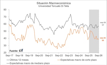 Gráfico de líneas con dos trazados, naranja y gris, que miden expectativas macroeconómicas entre septiembre de 2017 y septiembre de 2026