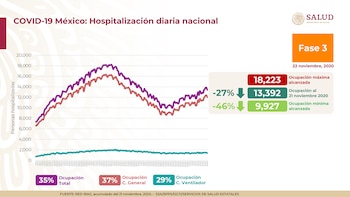 La Secretaría de Salud reportó que hay 35% de ocupación total en camas para atender a pacientes con COVID-19 en México (Foto: Twitter@HLGatell)
