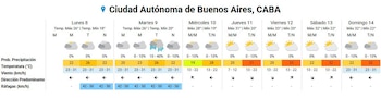 Tormentas y altas temperaturas: cómo estará el tiempo este lunes feriado y el resto de la semana - Image 3