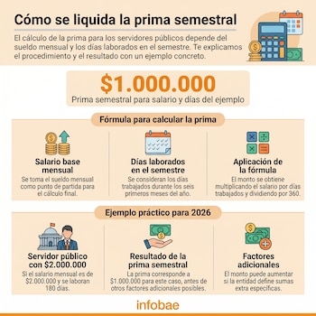 La prima de servicios equivale a medio sueldo mensual y se hace dos veces al año - crédito Infobae Colombia