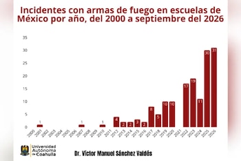 Incidentes en escuelas con armas de fuego