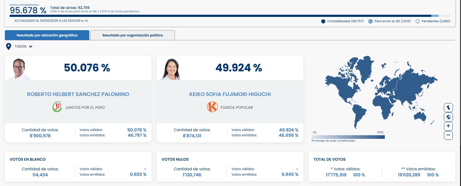 La diferencia sigue cayendo: Sánchez conserva el primer lugar, pero con menor margen. Captura: ONPE.