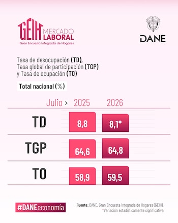 Dane - crédito Dane