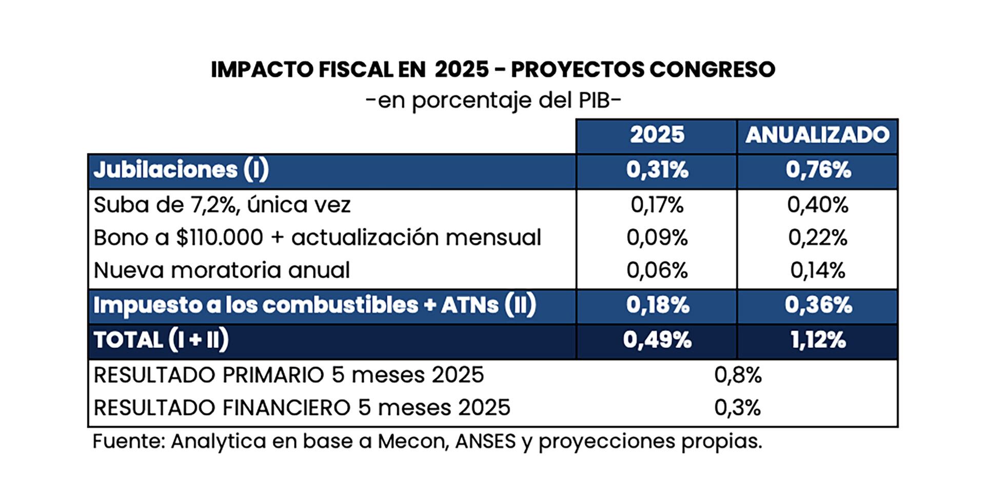 Cuál es el costo fiscal estimado por Analytica para los proyectos discutidos en el Congreso