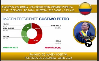 El presidente Petro tiene una