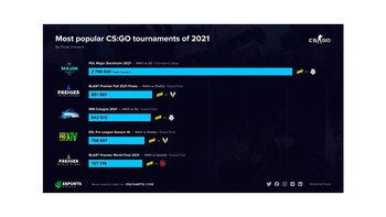 Los cinco torneos con mayor audiencia de League of Legends