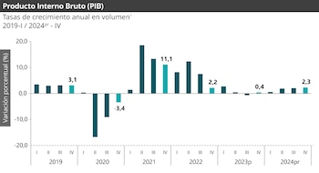 El PIB colombiano creció 1,7%