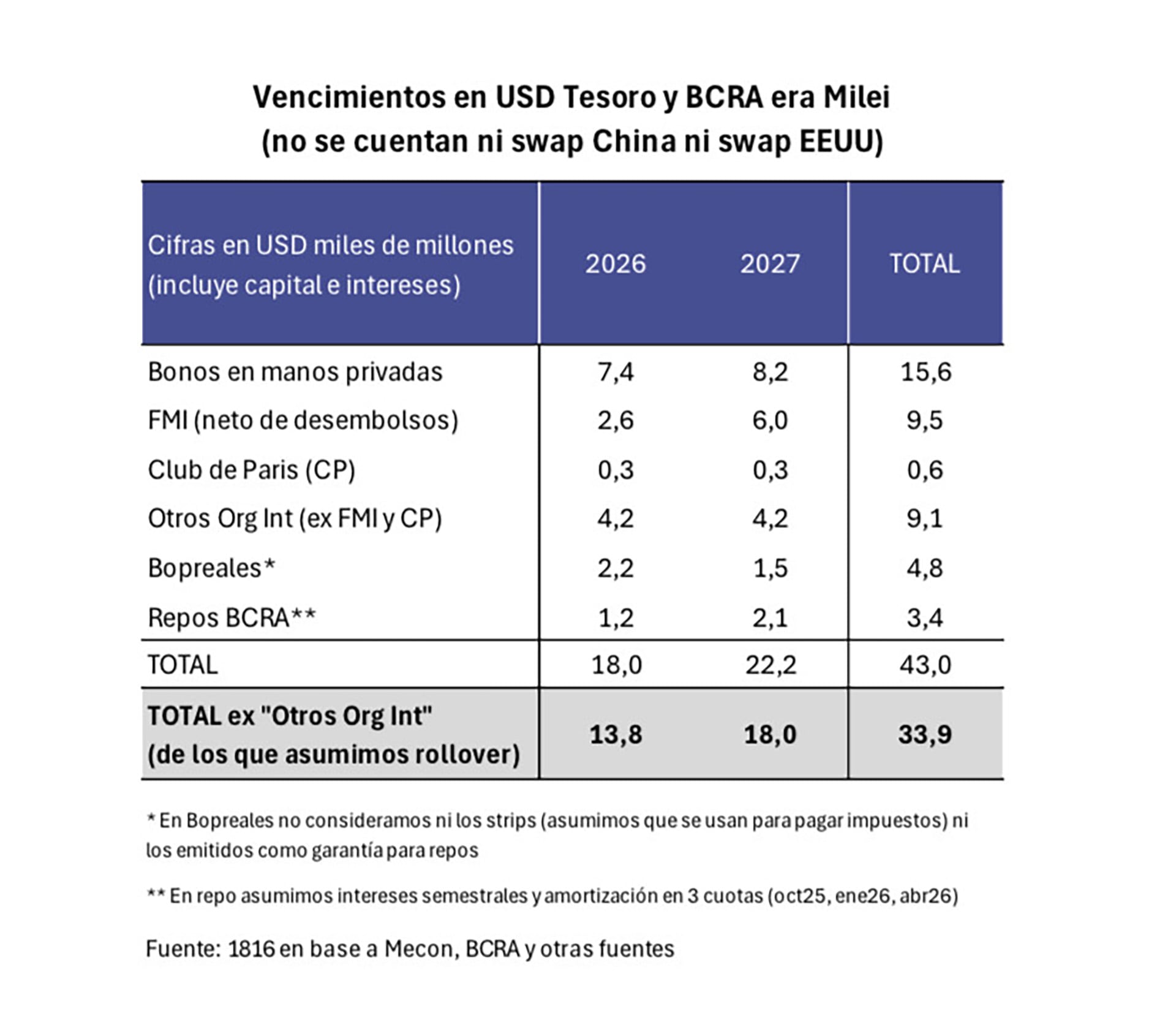 Vencimientos en dólares del Tesoro y el BCRA en la era Milei (1816)