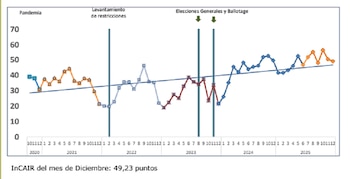 Índice de Actividad del Mercado Inmobiliario Rural (InCAIR) correspondiente a mayo de 2026