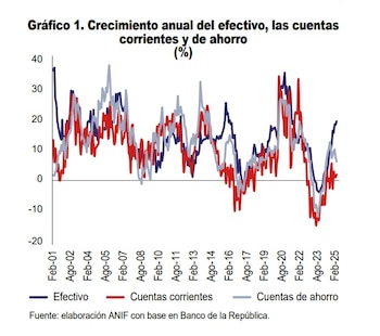 El uso de efectivo podría