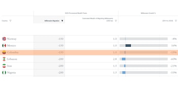 150 millonarios se fueron del