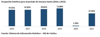 Cifras de la ocupación hotelera