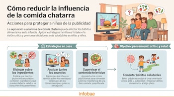 Infografía: familia mira televisión con anuncio de comida rápida. Cuatro recuadros con dibujos de interacción familiar, comida saludable y cerebro, y texto explicativo.