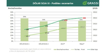 dólar agro
