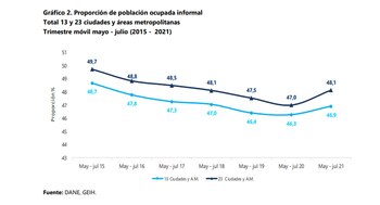 Proporción de población ocupada informal.