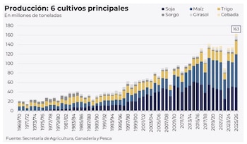 Gráfico de producción de 6 cultivos principales