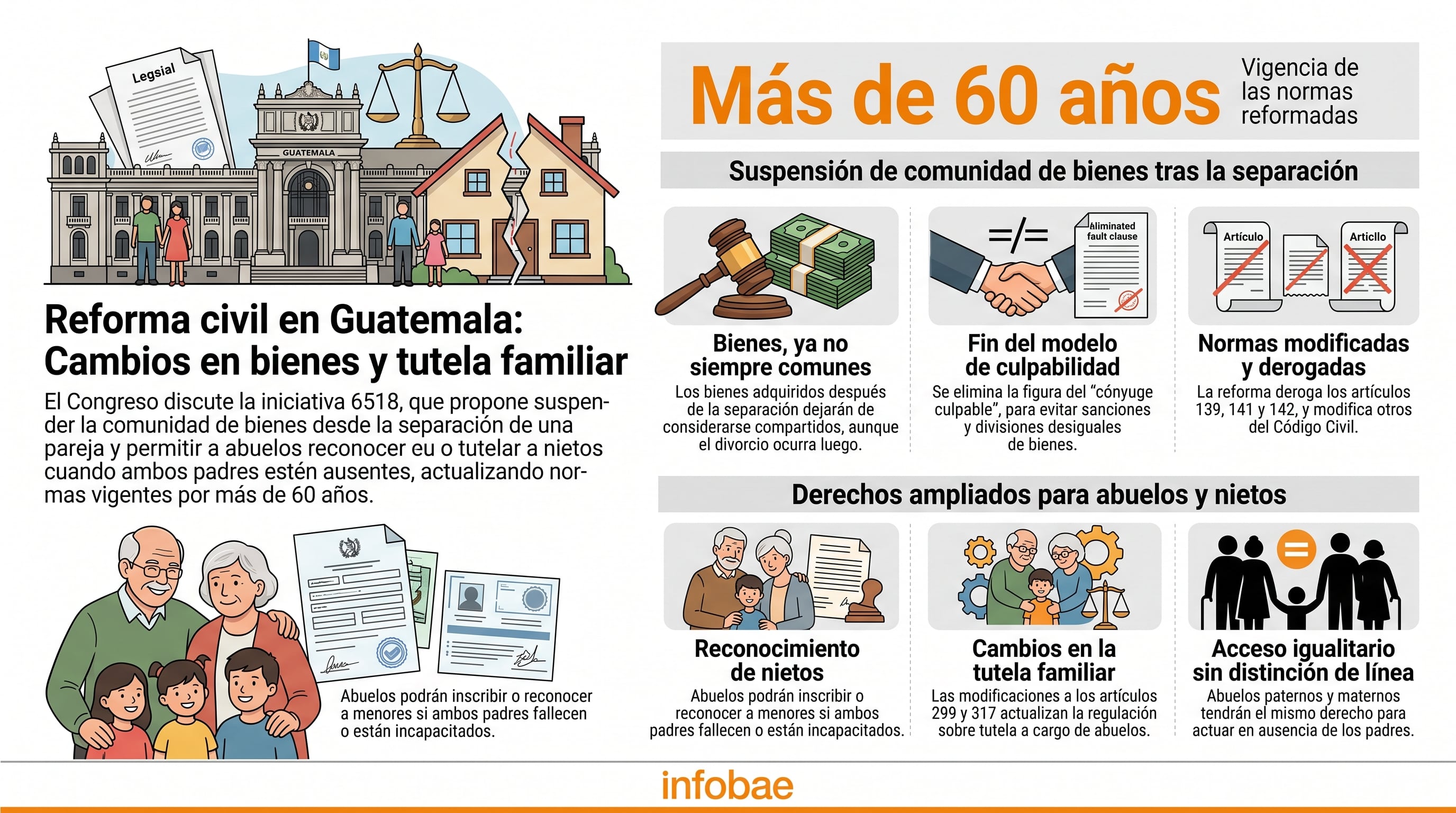 Una infografía de Infobae detalla la iniciativa 6518 en Guatemala sobre la suspensión del régimen de bienes tras la separación y la tutela a cargo de abuelos. (Imagen Ilustrativa Infobae)