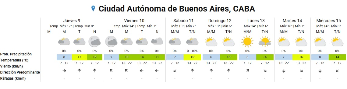 El gráfico muestra las temperaturas y probabilidades de precipitación para la Ciudad Autónoma de Buenos Aires durante siete días.