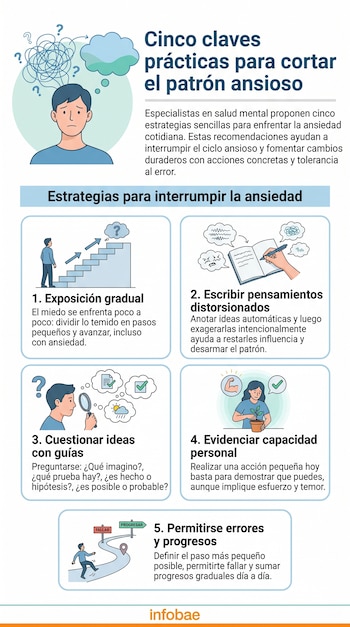Infografía con un hombre ansioso y 5 paneles ilustrados. Estrategias: exposición gradual, escribir pensamientos, cuestionar ideas, evidenciar capacidad y permitir errores.
