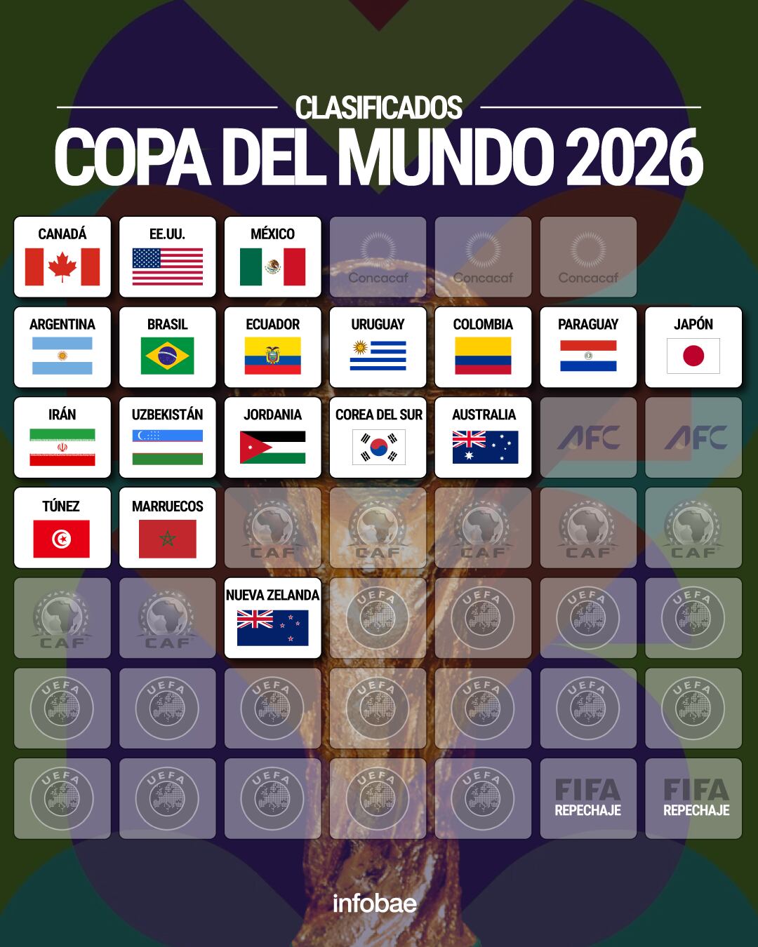 Los 18 clasificados a la Copa del Mundo hasta el momento (Crédito: Cristian Méndez/Infobae)