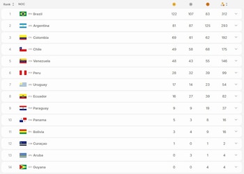 La tabla final de medallas de los Juegos Suramericanos Santa Fe 2026