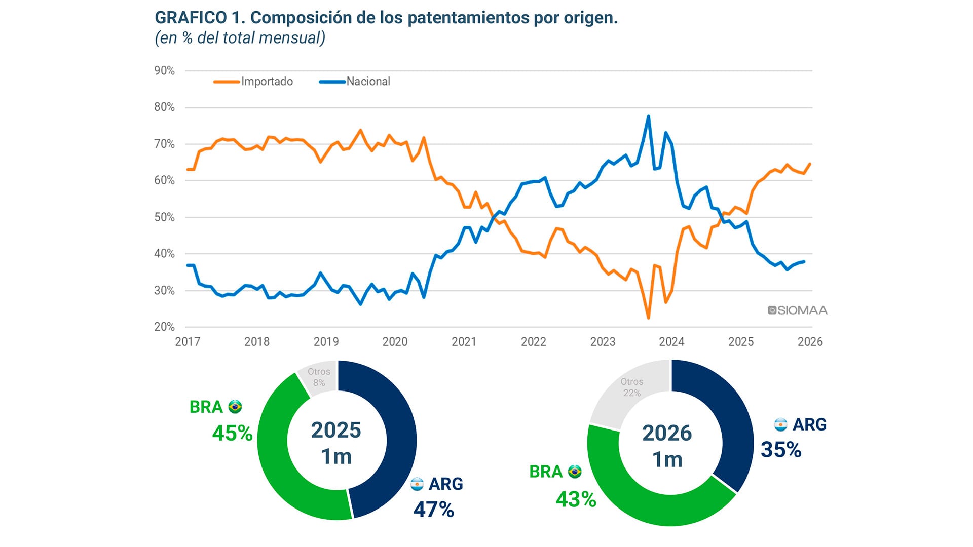Una posible explicación a la diferencia de patentamientos entre las marcas y el informe oficial podría proceder de un aumento de autos chinos que pasó bajo el radar. En enero ya había ocurrido con bajas de autos brasileños y argentinos
