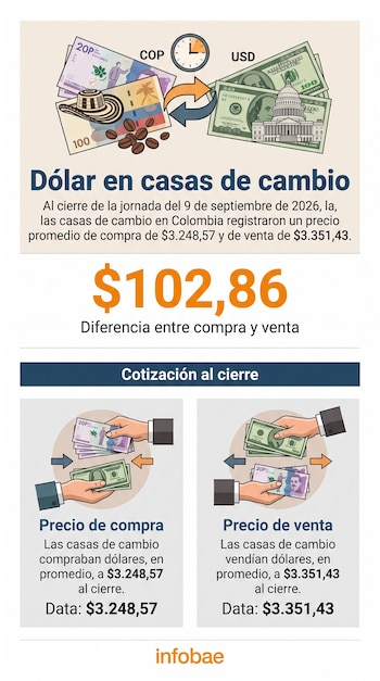 Al cierre de la jornada del 9 de septiembre de 2026, el precio promedio de compra de dólar en las casas de cambio de Colombia era de $3.248,57, mientras que el de venta se ubicaba en $3.351,43 - crédito Infobae Colombia