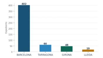Gráfico de distribución de los expedientes regulatorios abiertos en Cataluña a los propietarios de viviendas en alquiler