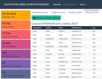 Casos del dengue siguen avanzando