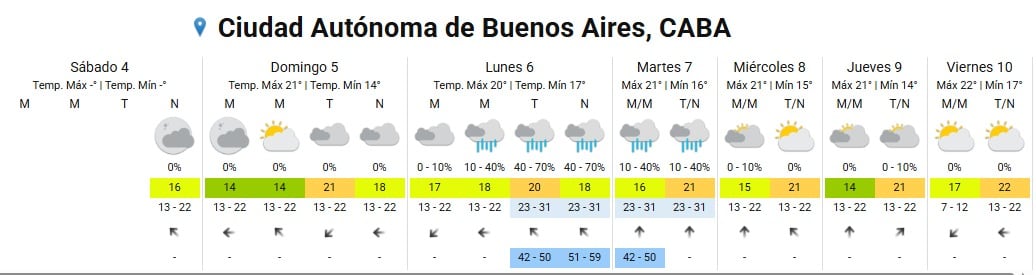 El AMBA enfrentará ráfagas de viento superiores a los 50 km/h y lluvias intensas